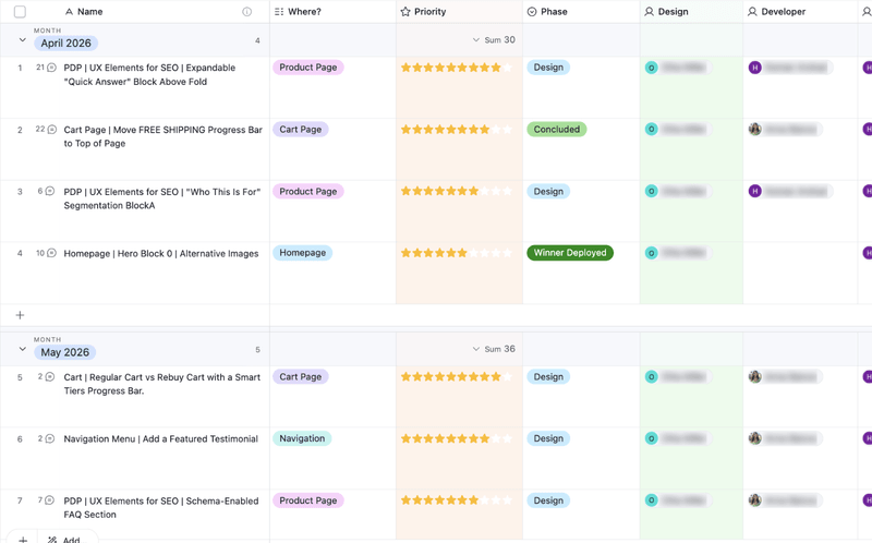 Prioritized test roadmap, anonymized